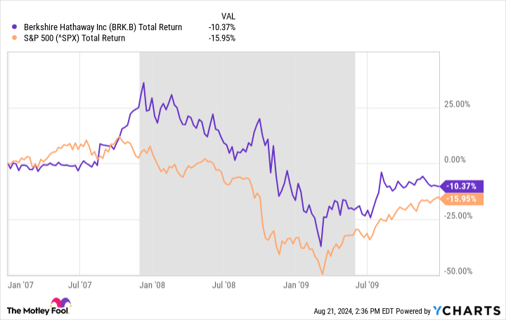 BRK.B Total Return Level Chart