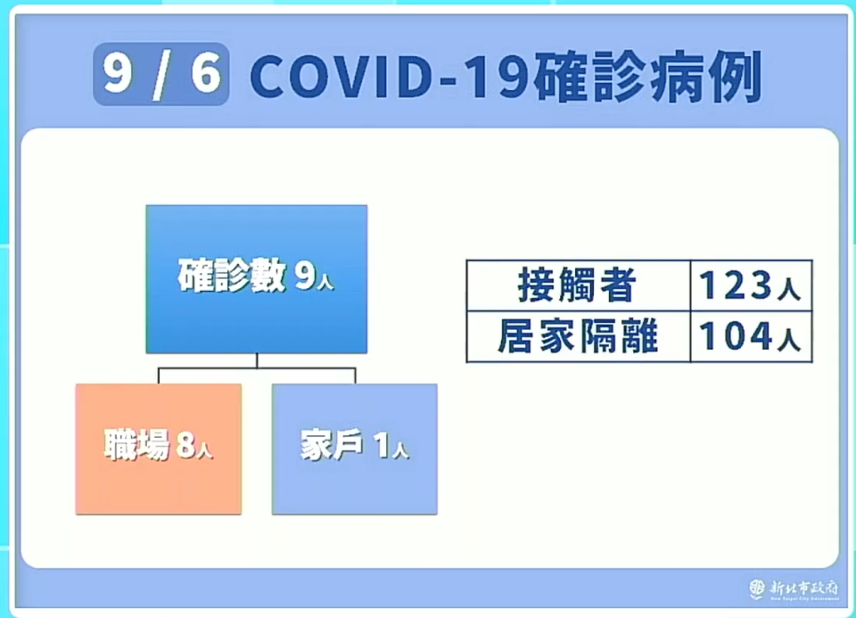 幼兒園師傳染8兒童1家長 新北市記者會說明最新疫情