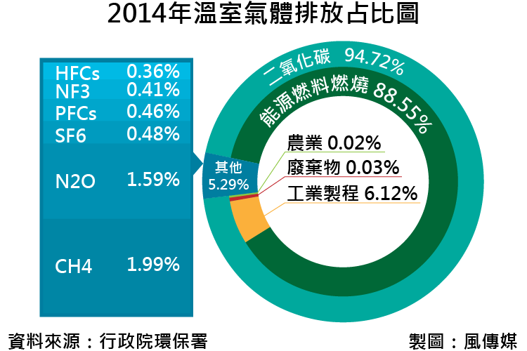 20170120-smg0035-我國溫室氣體排放占比 (氣體別)-01