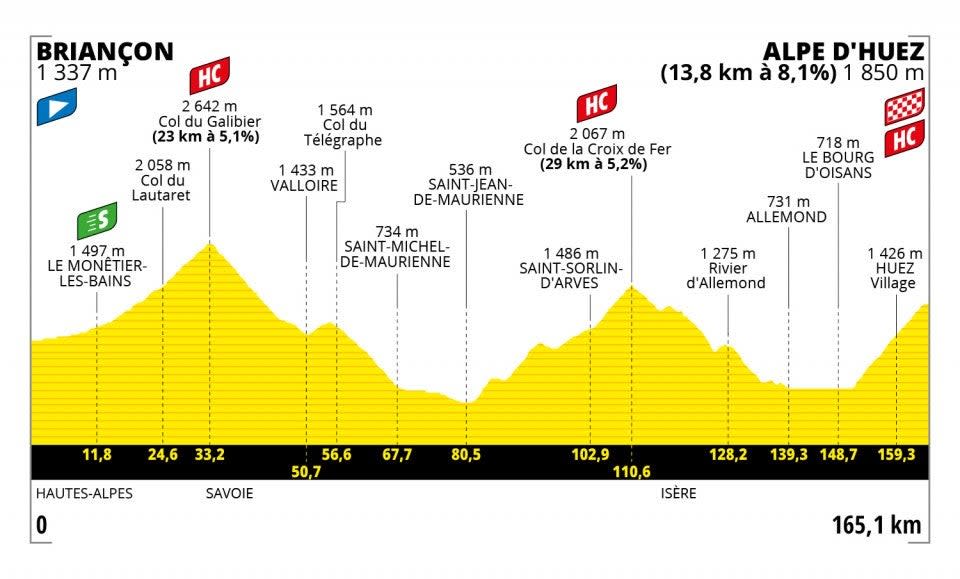 Stage 12 profile of the Tour de France (letour)