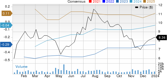 Eventbrite, Inc. Price and Consensus