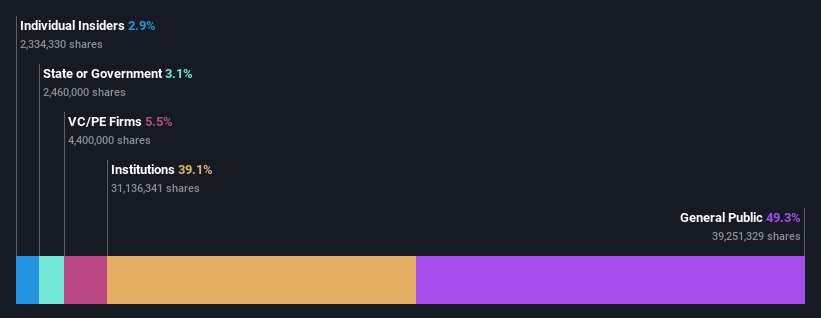 ownership-breakdown