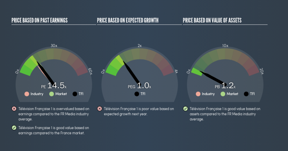 ENXTPA:TFI Price Estimation Relative to Market, March 14th 2019