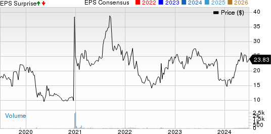 Air T, Inc. Price, Consensus and EPS Surprise