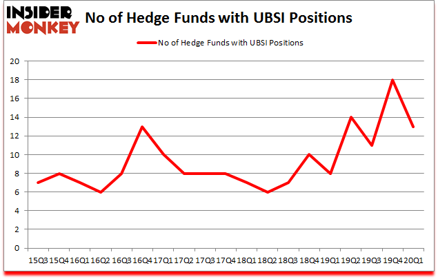 Is UBSI A Good Stock To Buy?