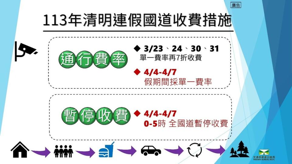 清明連假期間國道收費措施。   圖：交通部高速公路局／提供