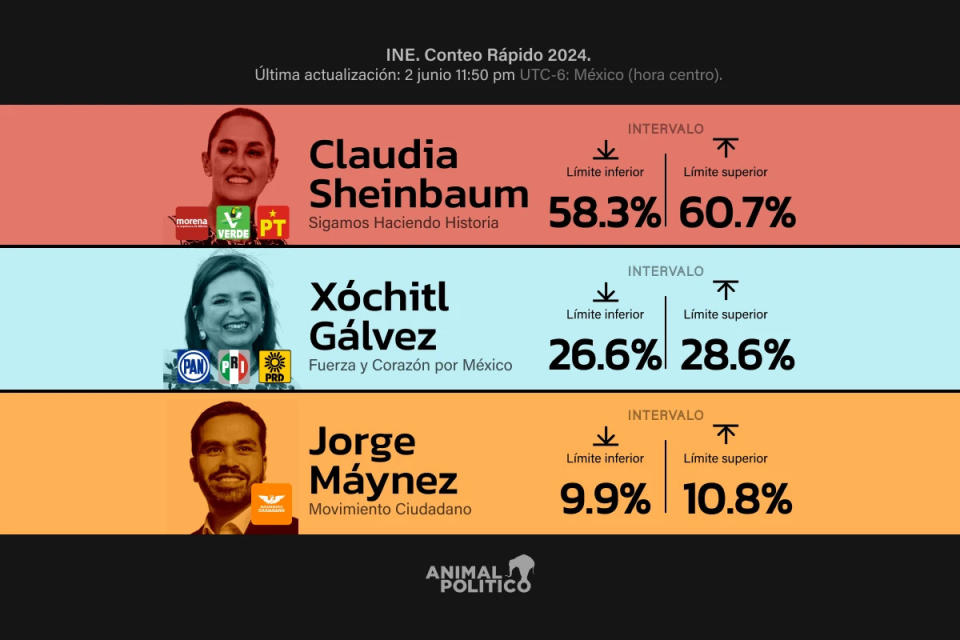 Resultado presidencia Sheinbaum, Xóchitl, Máynez 