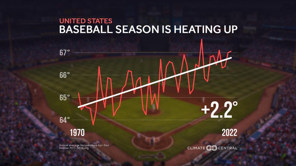 根據《Climate Central》的分析，自1970年以來，27個舉辦比賽的城市於大聯盟賽季期間的平均氣溫升溫了2.2°F（約1.2℃）。圖片來源：Climate Central