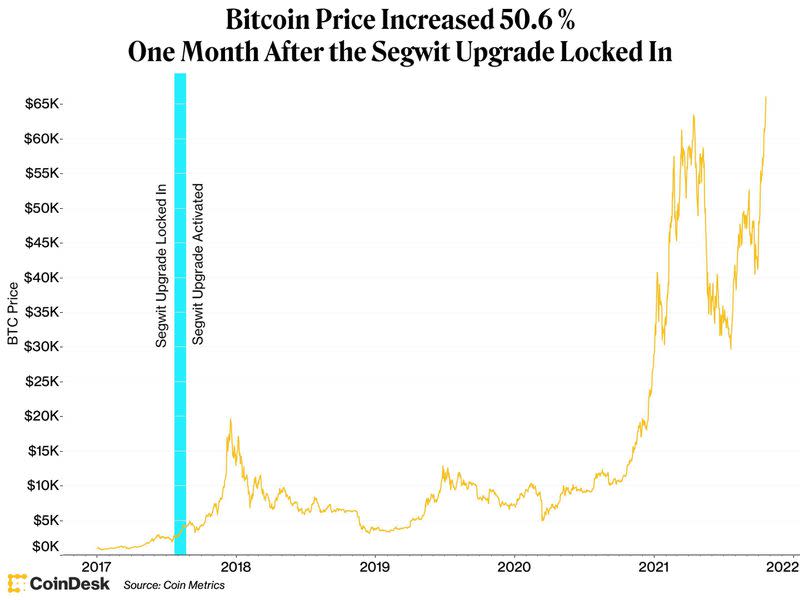 Turquoise vertical bar on bitcoin&#39;s price chart highlights the price impact of the SegWit upgrade in 2017. It was a big jump at the time, though the cryptocurrency&#39;s subsequent rally makes it look like a blip. (Shuai Hao/CoinDesk) 