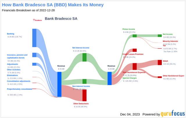 Banco Bradesco S.A. 2023 Q3 - Results - Earnings Call Presentation  (NYSE:BBD)