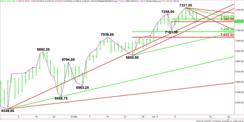 E-mini NASDAQ-100 Index