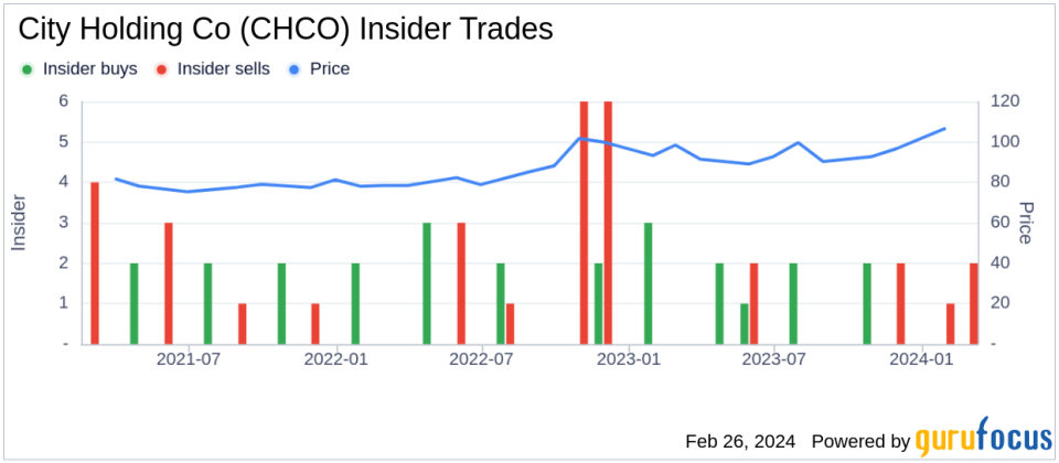 Insider Sell: EVP John Derito Sells Shares of City Holding Co (CHCO)