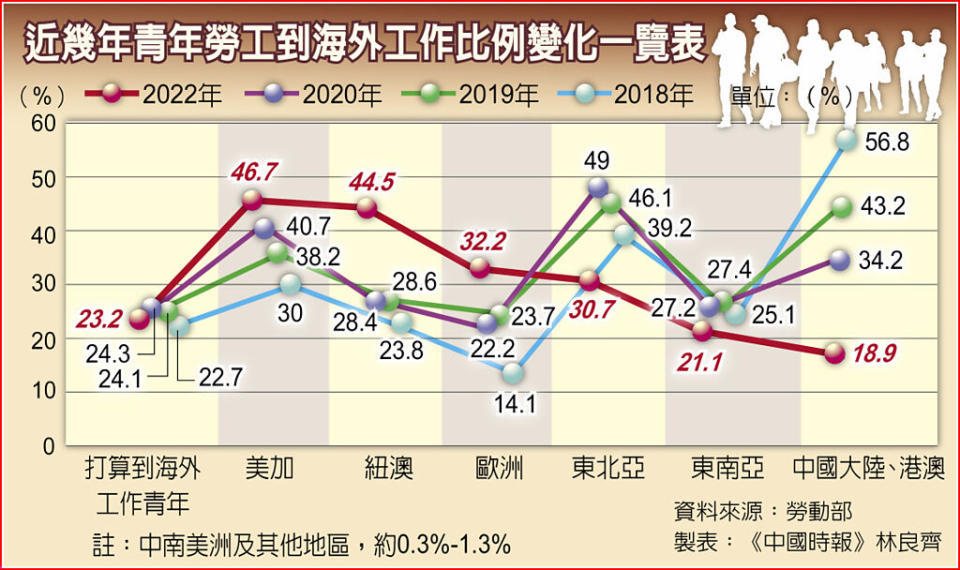 近幾年青年勞工到海外工作比例變化一覽表