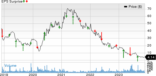 Big Lots, Inc. Price and EPS Surprise