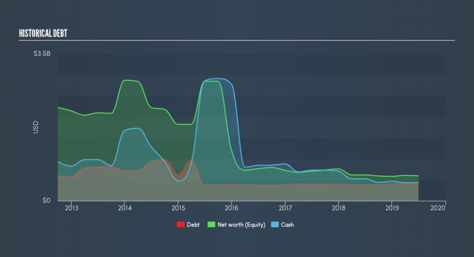 NasdaqGS:VC Historical Debt, August 12th 2019