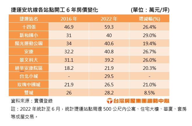 捷運安坑線各站房價變化。（圖／台灣房屋提供）