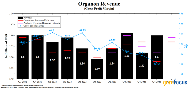 Organon's Valuation Is Not Expensive