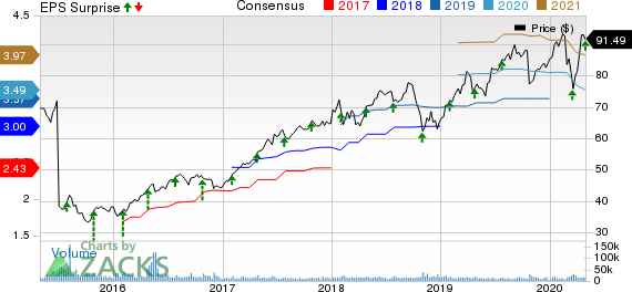 Baxter International Inc. Price, Consensus and EPS Surprise