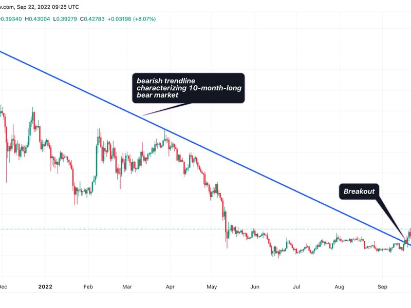 Chart showing a bullish breakout in XRP (TradingView)