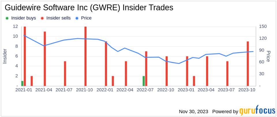 Guidewire Software Inc's President & COO Priscilla Hung Sells 6,310 Shares