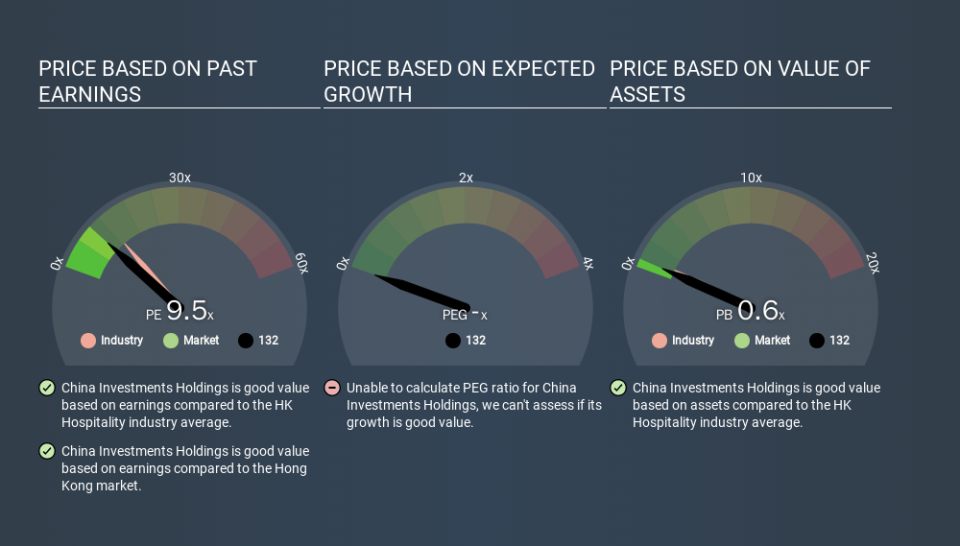 SEHK:132 Price Estimation Relative to Market, December 5th 2019