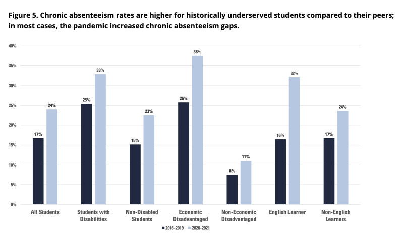 Chronic absenteeism rose across Ohio last school year, with the greatest impact on low-income students. (Ohio Department of Education)