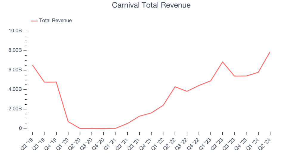 Carnival Total Revenue