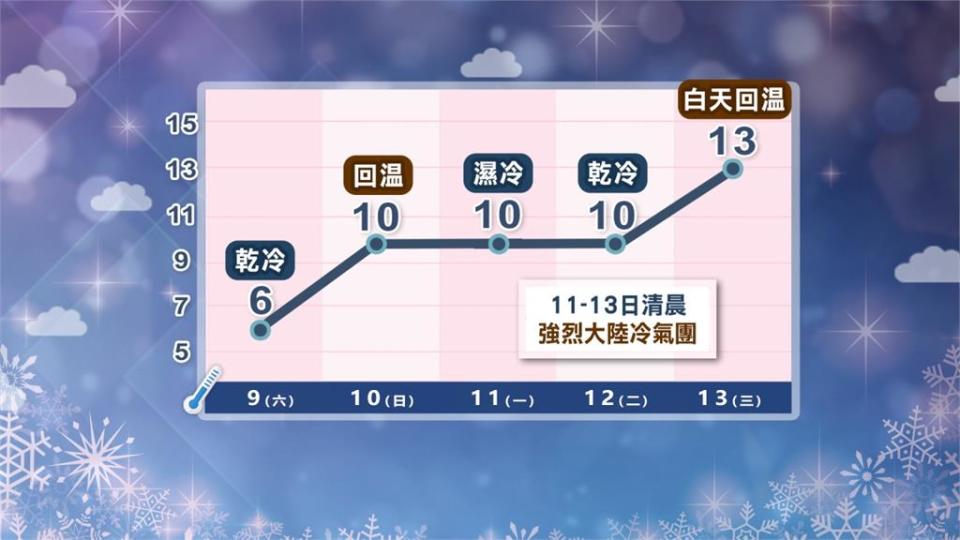 寒流發威! 全台48hr已126人疑因天冷喪命