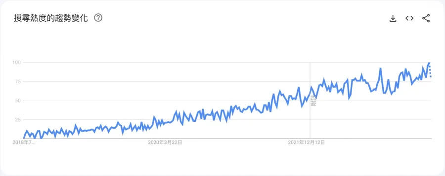 Google Trend：Dcard評價 圖/Google Trend