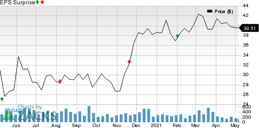 The RMR Group Inc. Price and EPS Surprise