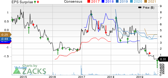 Conatus Pharmaceuticals Inc. Price, Consensus and EPS Surprise