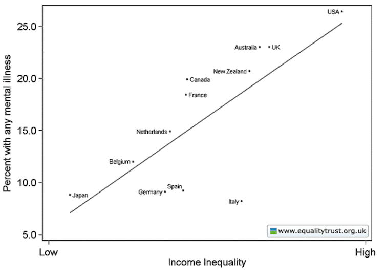 Graph showing the relationship between the level of income inequality and the percentage of the population with a mental illness.