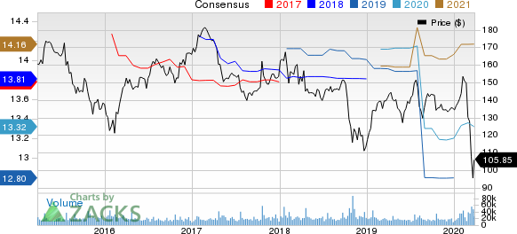 International Business Machines Corporation Price and Consensus