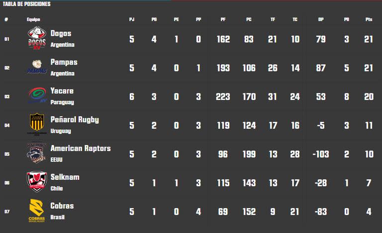 La tabla de posiciones del Super Rugby Américas 2024, con Dogos XV y Pampas XV en la cima