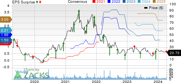 The Lovesac Company Price, Consensus and EPS Surprise