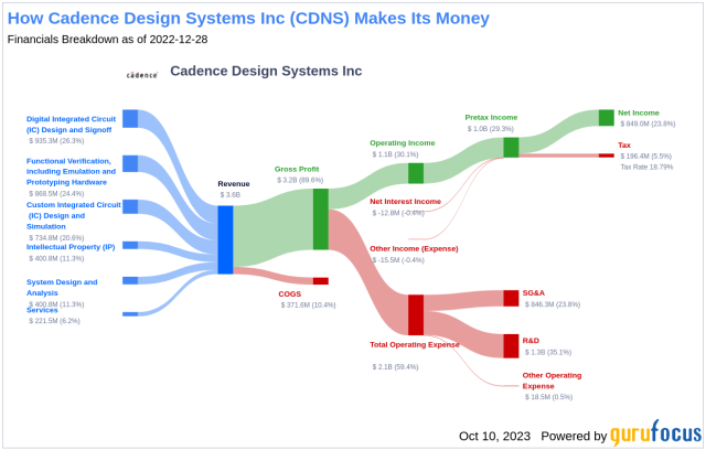 Unveiling the Investment Potential of Cadence Design Systems Inc (CDNS): A  Deep Dive into