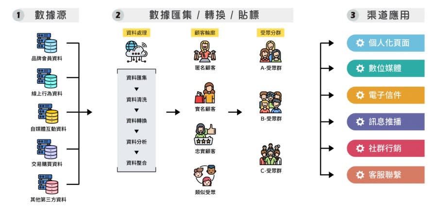 Aurocore 特聿科技_CDP 架構圖 圖/特聿科技 提供