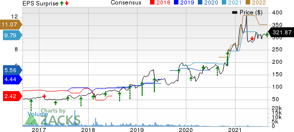 Ubiquiti Inc. Price, Consensus and EPS Surprise