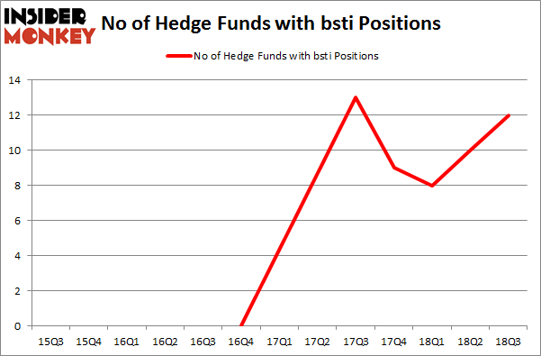 No of Hedge Funds with BSTI Positions