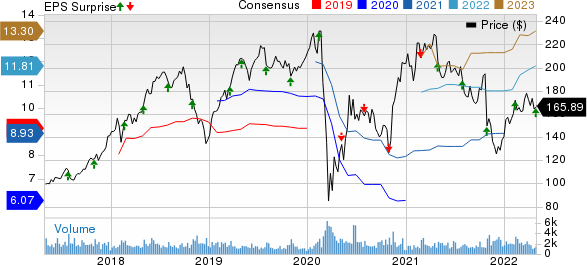 WEX Inc. Price, Consensus and EPS Surprise