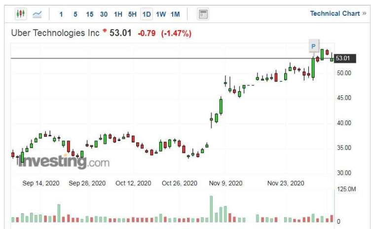 Uber股價走勢日線圖 (圖片：Investing.com)