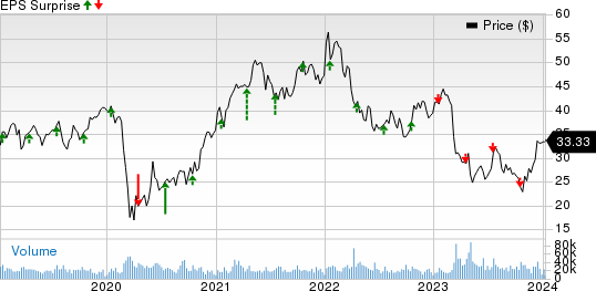 Citizens Financial Group, Inc. Price and EPS Surprise