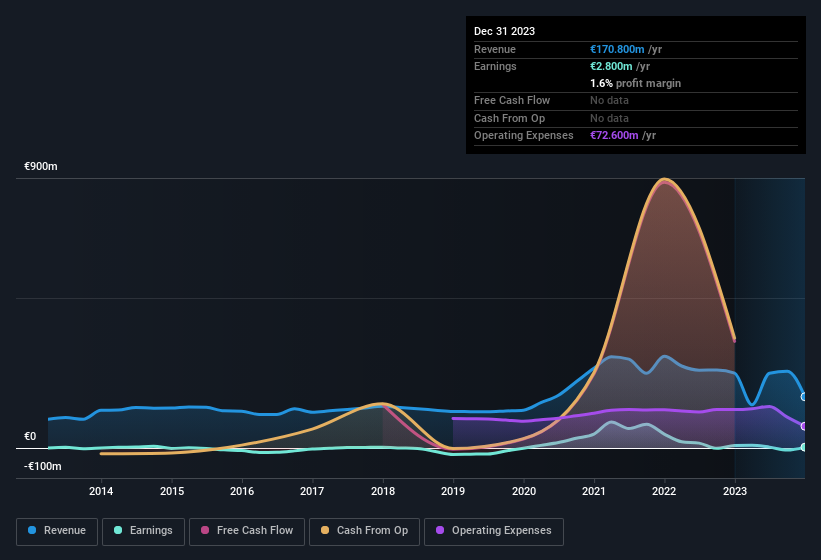 earnings-and-revenue-history