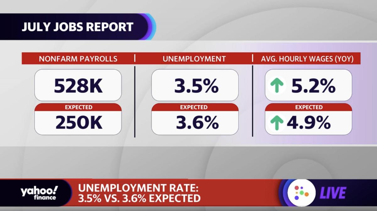 Jobs report U.S. gained 528,000 jobs in July, unemployment fell to 3.5