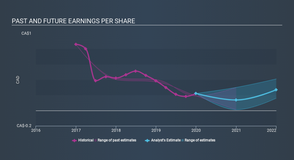 TSX:CWX Past and Future Earnings May 1st 2020