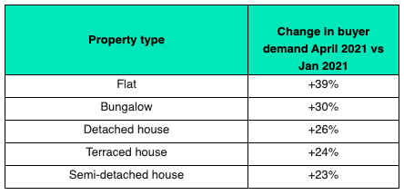 Increase in buyer demand by property type, April 2021 versus January 2021. Chart: Rightmove