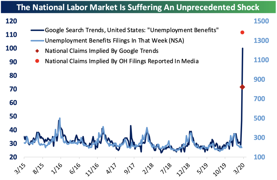 Google search traffic for "unemployment benefits" suggests a big rise in weekly initial jobless claims is coming on Thursday and in the weeks ahead. (Source: Bespoke Investment Group)