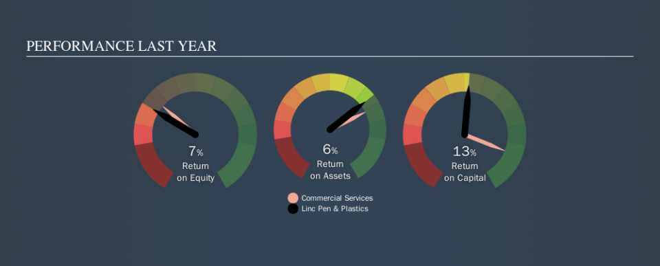 NSEI:LINCPENQ Past Revenue and Net Income, October 8th 2019