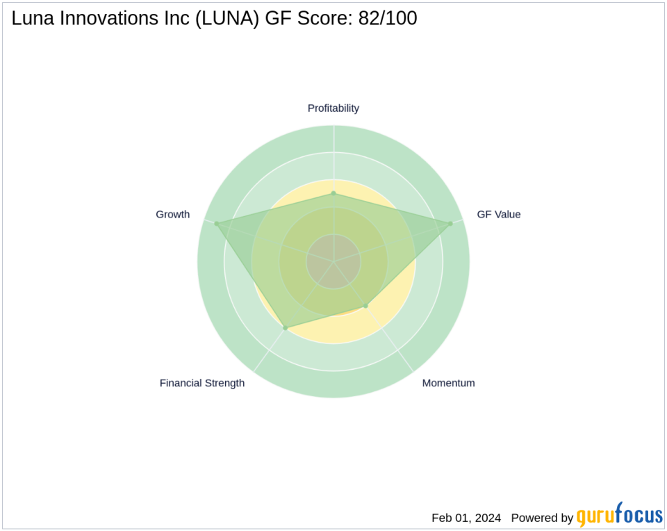 Chuck Royce's Strategic Reduction in Luna Innovations Inc Holdings