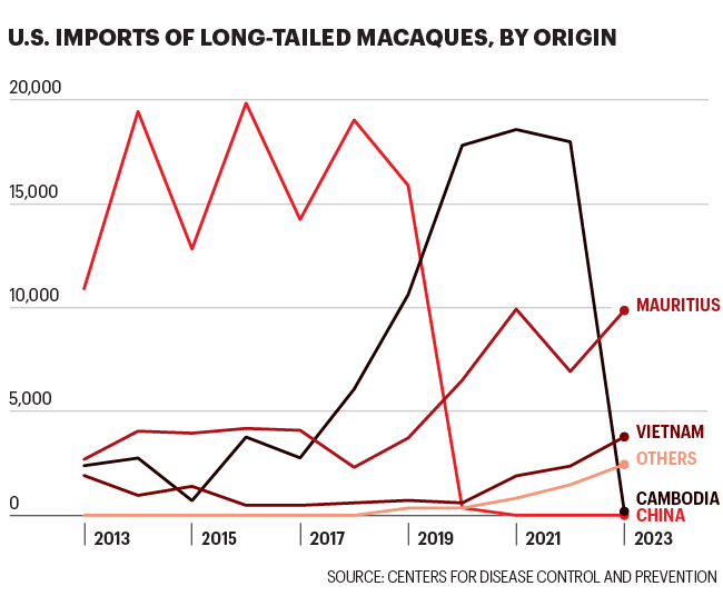 Chart shows U.S. imports of long-tailed macaques, by country of origin